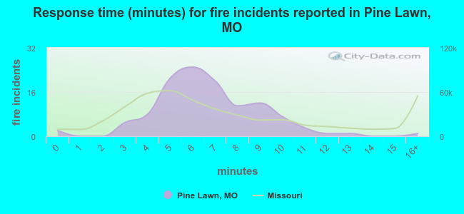 Response time (minutes) for fire incidents reported in Pine Lawn, MO