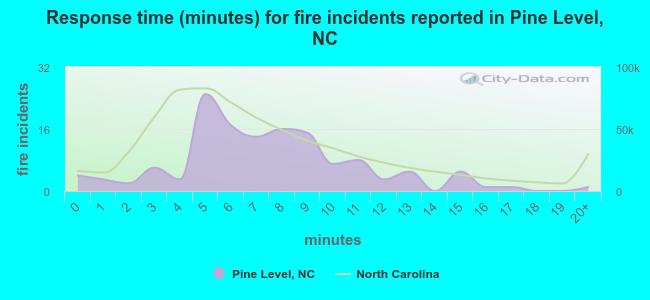Response time (minutes) for fire incidents reported in Pine Level, NC