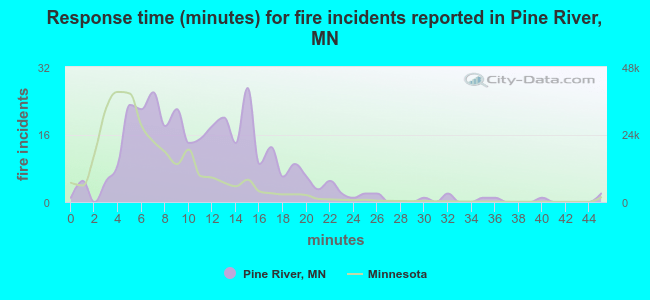 Response time (minutes) for fire incidents reported in Pine River, MN