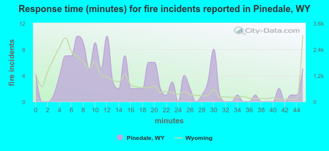 Response time (minutes) for fire incidents reported in Pinedale, WY