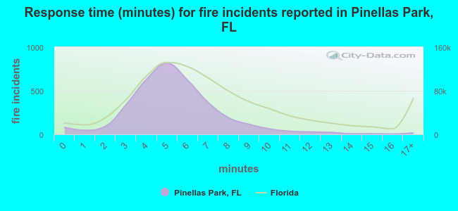 Response time (minutes) for fire incidents reported in Pinellas Park, FL