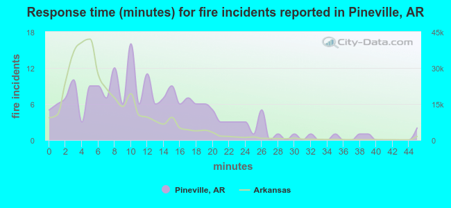 Response time (minutes) for fire incidents reported in Pineville, AR