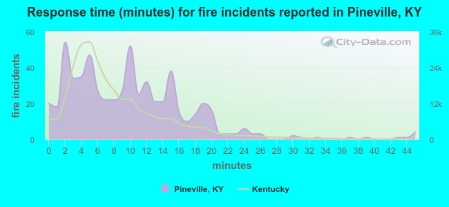 Response time (minutes) for fire incidents reported in Pineville, KY