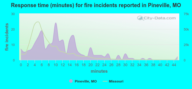 Response time (minutes) for fire incidents reported in Pineville, MO