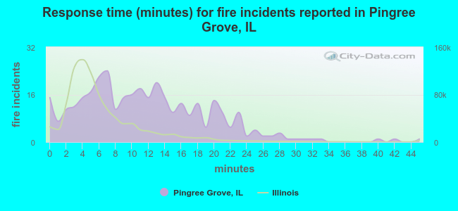 Response time (minutes) for fire incidents reported in Pingree Grove, IL