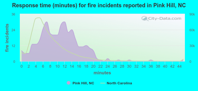 Response time (minutes) for fire incidents reported in Pink Hill, NC