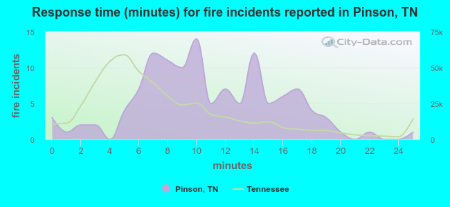 Response time (minutes) for fire incidents reported in Pinson, TN