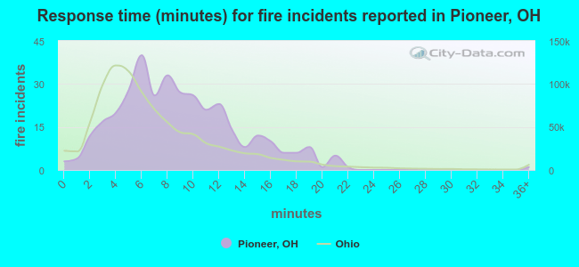 Response time (minutes) for fire incidents reported in Pioneer, OH