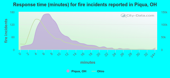 Response time (minutes) for fire incidents reported in Piqua, OH