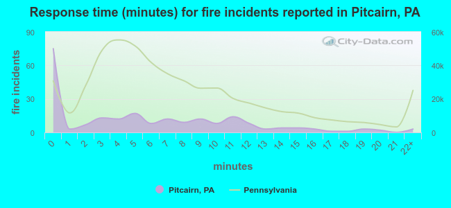 Response time (minutes) for fire incidents reported in Pitcairn, PA