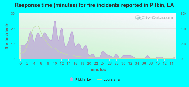 Response time (minutes) for fire incidents reported in Pitkin, LA