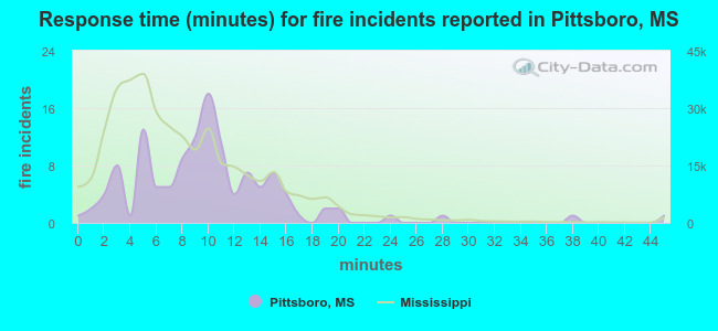 Response time (minutes) for fire incidents reported in Pittsboro, MS