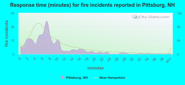 Response time (minutes) for fire incidents reported in Pittsburg, NH