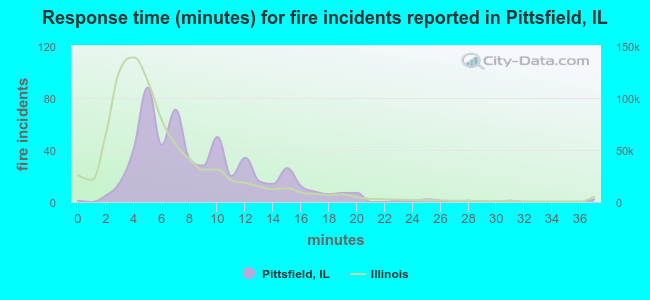 Response time (minutes) for fire incidents reported in Pittsfield, IL