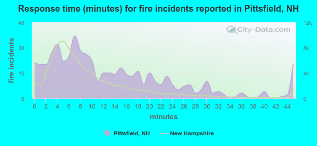 Response time (minutes) for fire incidents reported in Pittsfield, NH