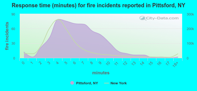 Response time (minutes) for fire incidents reported in Pittsford, NY