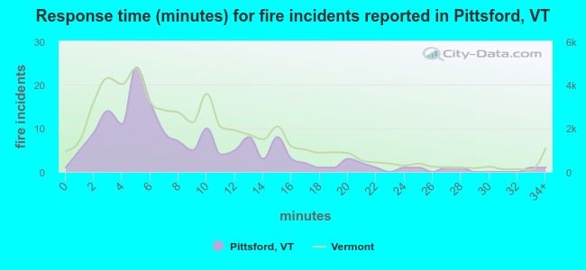Response time (minutes) for fire incidents reported in Pittsford, VT