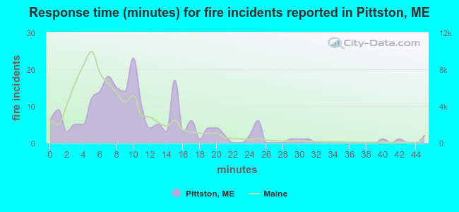 Response time (minutes) for fire incidents reported in Pittston, ME