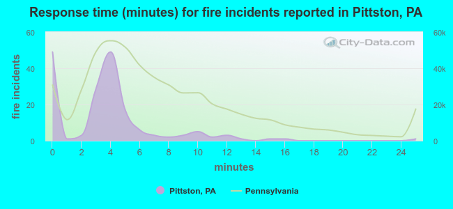 Response time (minutes) for fire incidents reported in Pittston, PA