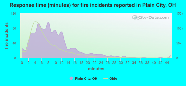 Response time (minutes) for fire incidents reported in Plain City, OH