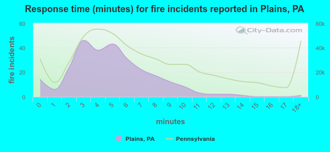 Response time (minutes) for fire incidents reported in Plains, PA