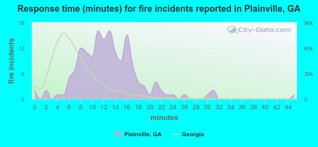 Response time (minutes) for fire incidents reported in Plainville, GA