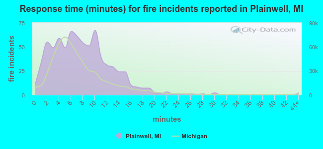 Response time (minutes) for fire incidents reported in Plainwell, MI