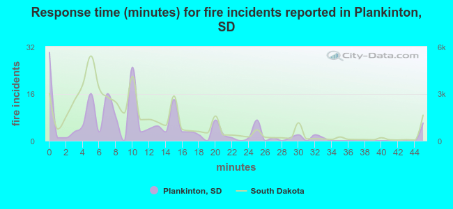 Response time (minutes) for fire incidents reported in Plankinton, SD