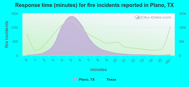 Response time (minutes) for fire incidents reported in Plano, TX