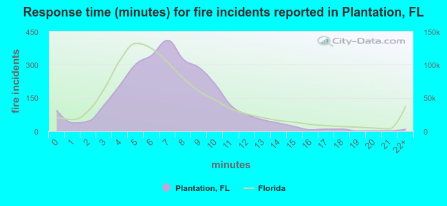 Response time (minutes) for fire incidents reported in Plantation, FL