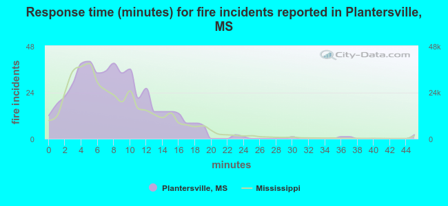 Response time (minutes) for fire incidents reported in Plantersville, MS