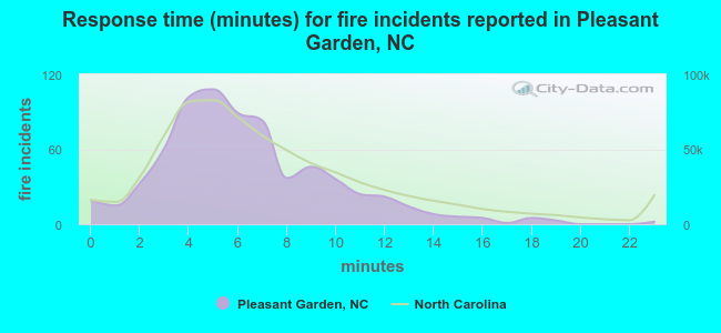 Response time (minutes) for fire incidents reported in Pleasant Garden, NC