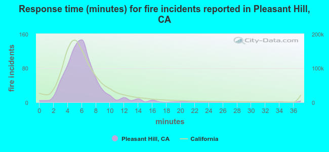 Response time (minutes) for fire incidents reported in Pleasant Hill, CA