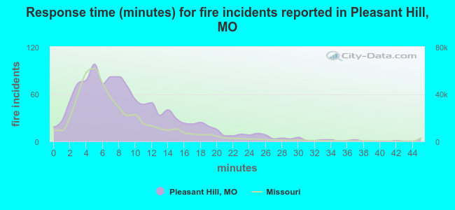 Response time (minutes) for fire incidents reported in Pleasant Hill, MO