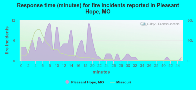Response time (minutes) for fire incidents reported in Pleasant Hope, MO
