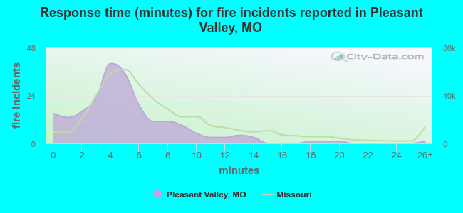 Response time (minutes) for fire incidents reported in Pleasant Valley, MO