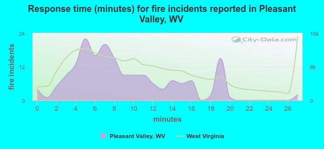 Response time (minutes) for fire incidents reported in Pleasant Valley, WV