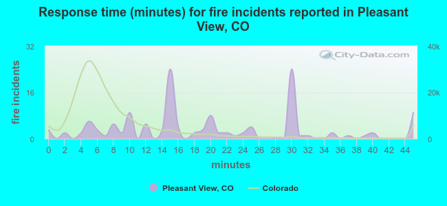 Response time (minutes) for fire incidents reported in Pleasant View, CO