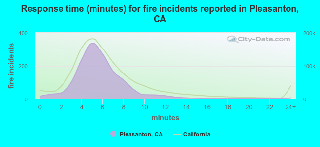 Response time (minutes) for fire incidents reported in Pleasanton, CA