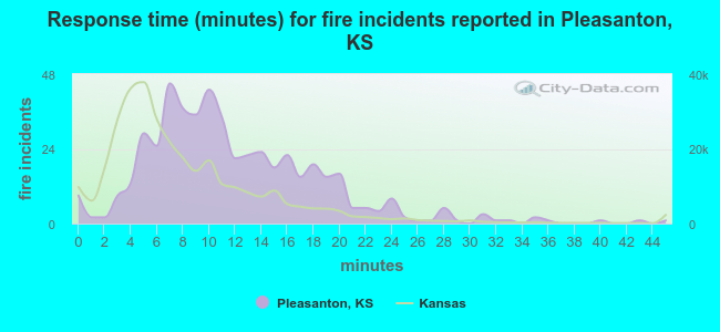Response time (minutes) for fire incidents reported in Pleasanton, KS