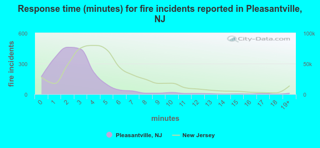 Response time (minutes) for fire incidents reported in Pleasantville, NJ