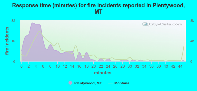 Response time (minutes) for fire incidents reported in Plentywood, MT