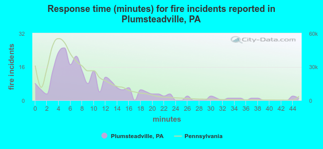Response time (minutes) for fire incidents reported in Plumsteadville, PA