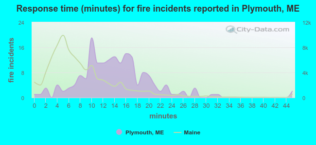 Response time (minutes) for fire incidents reported in Plymouth, ME