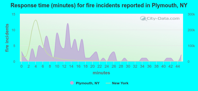 Response time (minutes) for fire incidents reported in Plymouth, NY