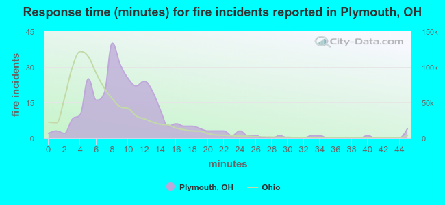 Response time (minutes) for fire incidents reported in Plymouth, OH