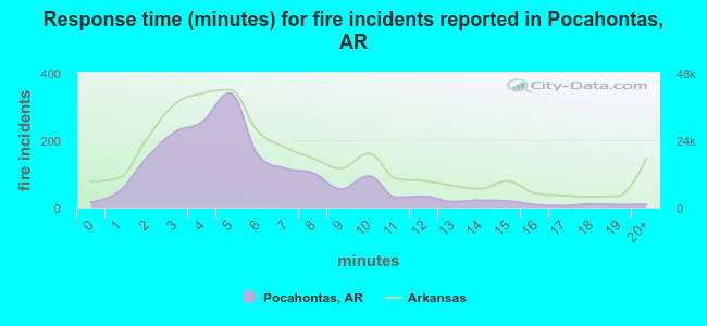 Response time (minutes) for fire incidents reported in Pocahontas, AR
