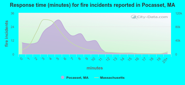 Response time (minutes) for fire incidents reported in Pocasset, MA