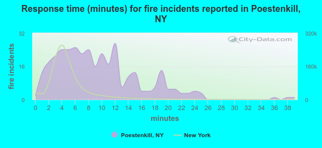 Response time (minutes) for fire incidents reported in Poestenkill, NY