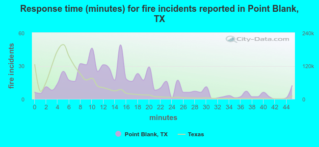 Response time (minutes) for fire incidents reported in Point Blank, TX